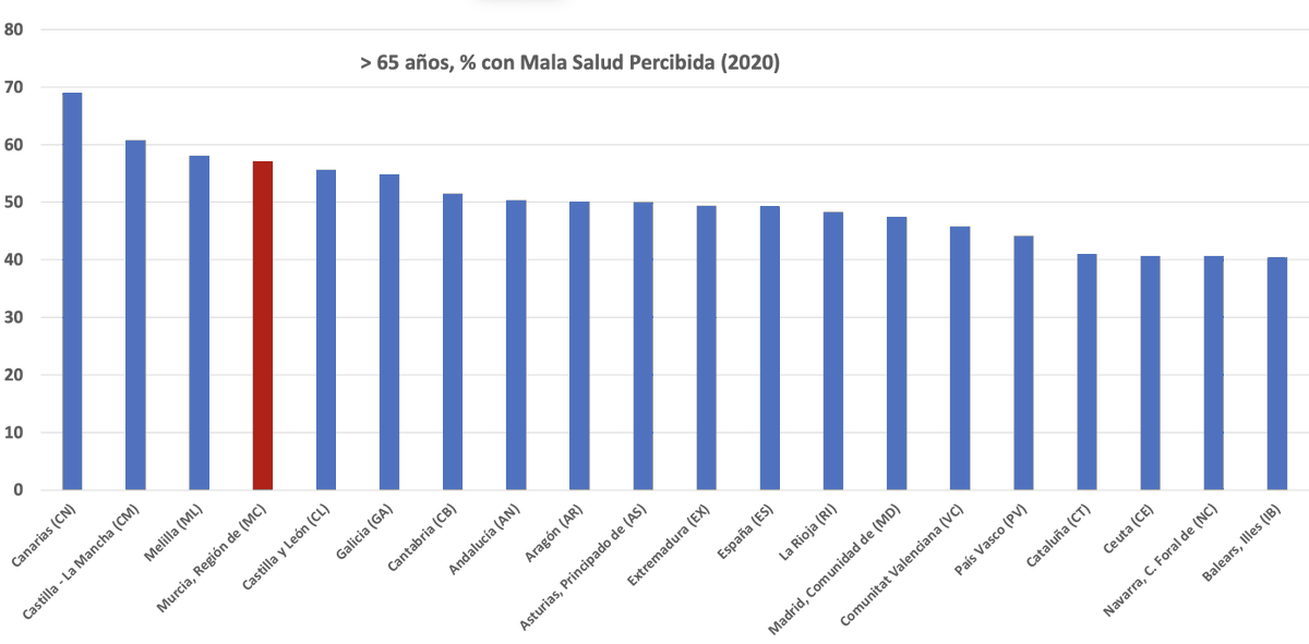 casi 60% nuestros mayores en la Región de Murcia con Mala Salud Percibida (2020). Este indicador refleja el deterioro de la calidad de vida relacionada con la salud de los ancianos. Mucho por hacer. Las conclusiones ustedes mismos. Gracias.