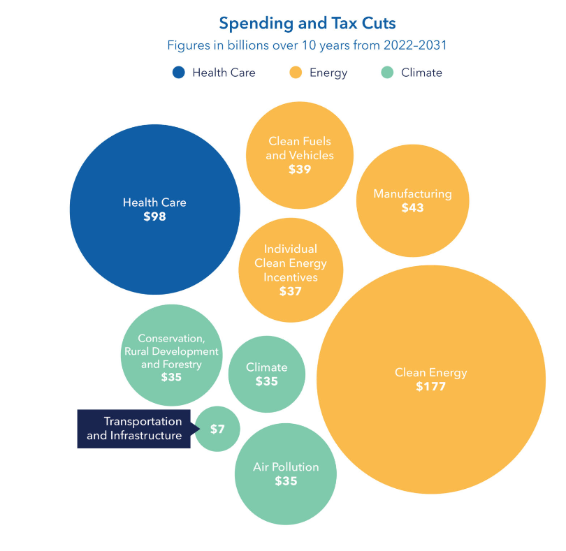 collaboratewins's tweet photo. The @CSGovts provides an overview of the #InflationReductionAct and how it may directly impact States. #IRA #CleanEnergy #Climate #manufacturing  https://t.co/3ecMAnwK8d https://t.co/CDCI3QrxLO