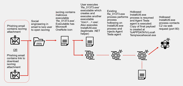 lombar77's tweet photo. Dive into a recent demonstration that takes a closer look at a phishing email containing an #AgentTesla payload collected in a FortiGuard honeypot, and how @Fortinet #FortiEDR protects against initial infection and post-exploitation activity. 

Read more: https://t.co/BpsPZAg3mN https://t.co/2PUUJSgn7x