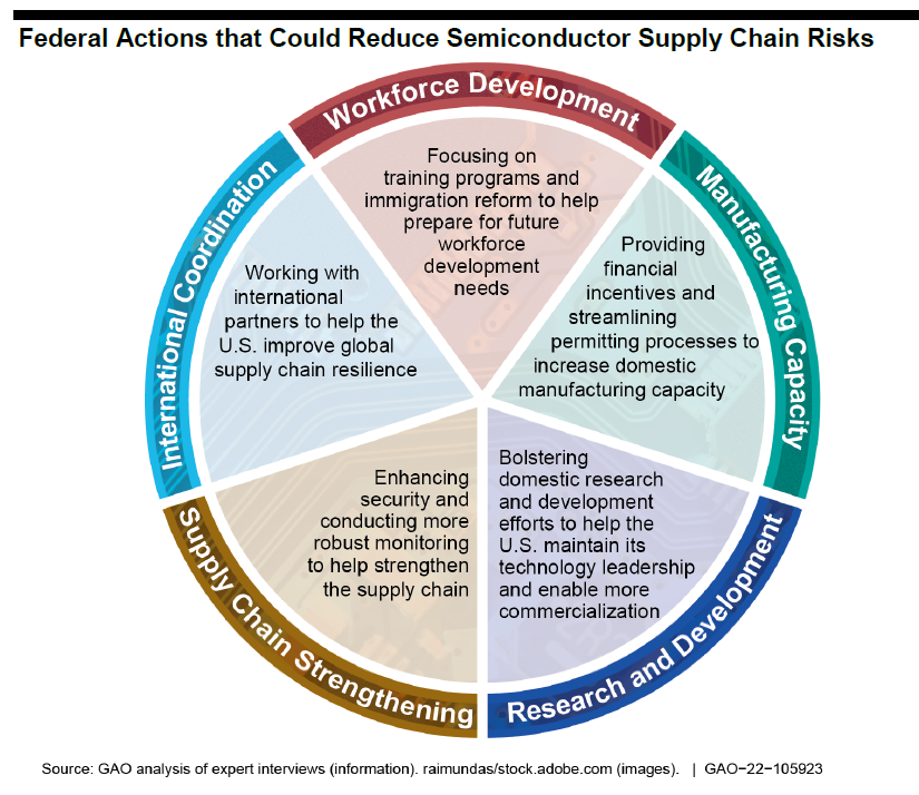 collaboratewins's tweet photo. The @USGAO examines the #semiconductor #supplychain and addresses ways to reduce risk and mitigate shortages. #Wrokforce #Manufacturing #CHIPs https://t.co/jJq9N87Bad https://t.co/TVpPcChWsQ