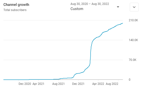 johncoogan's tweet photo. 2 years of posting weekly YouTube videos, just broke 200k subscribers.

Thanks to everyone who helped along the way! https://t.co/hoXbI07IAS