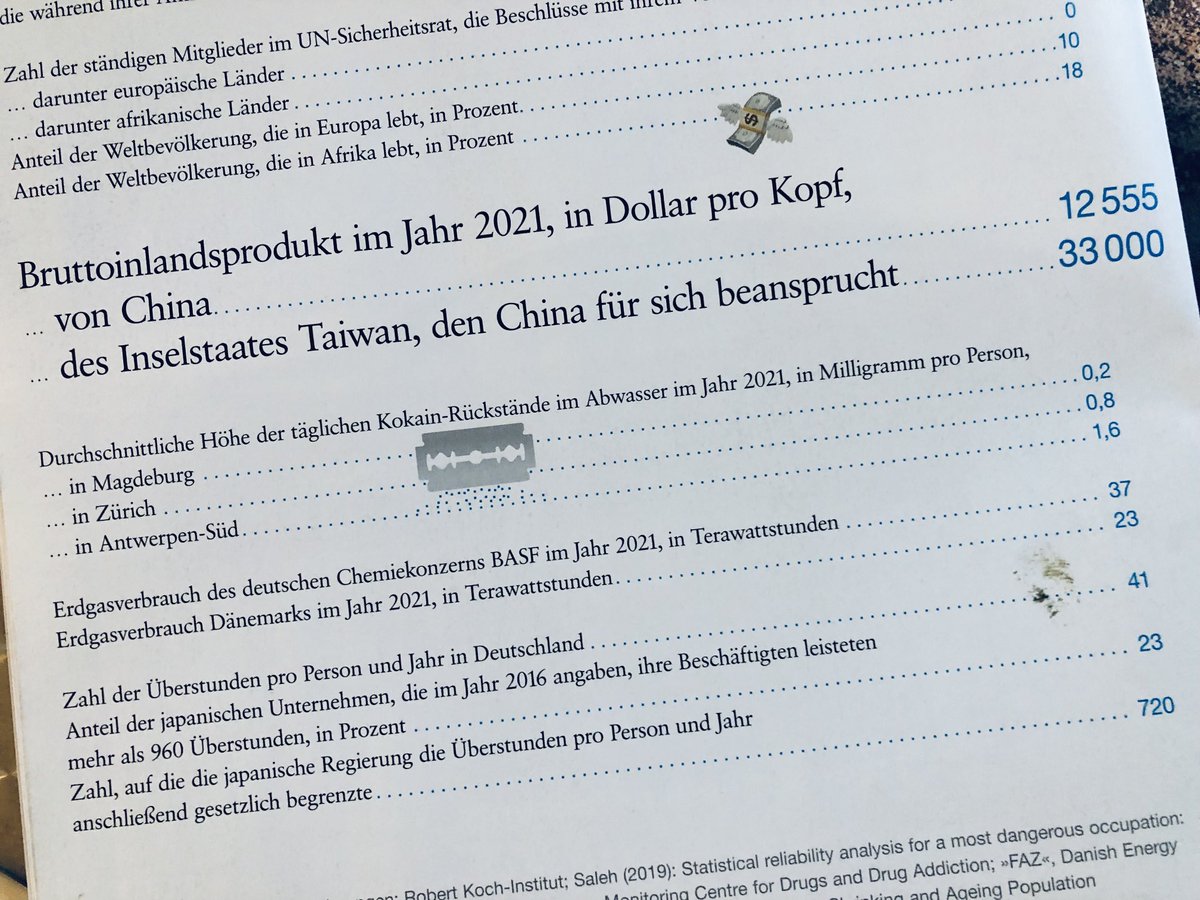 Heinz Alt (@heinz_alt) on Twitter photo Das Wirtschaftsmagazin <a href="/brandeins/">brand eins</a> hat es mal wieder geschafft, mich über eine kreative Titelgestaltung zu den offenkundigen Lücken der #Lieferketten in der weltweiten #Logistik als Käufer einzufangen. Immer wieder lesenswert die Rubrik #DieWeltinZahlen. #MutzurLücke Das Wirtschaftsmagazin <a href="/brandeins/">brand eins</a> hat es mal wieder geschafft, mich über eine kreative Titelgestaltung zu den offenkundigen Lücken der #Lieferketten in der weltweiten #Logistik als Käufer einzufangen. Immer wieder lesenswert die Rubrik #DieWeltinZahlen. #MutzurLücke