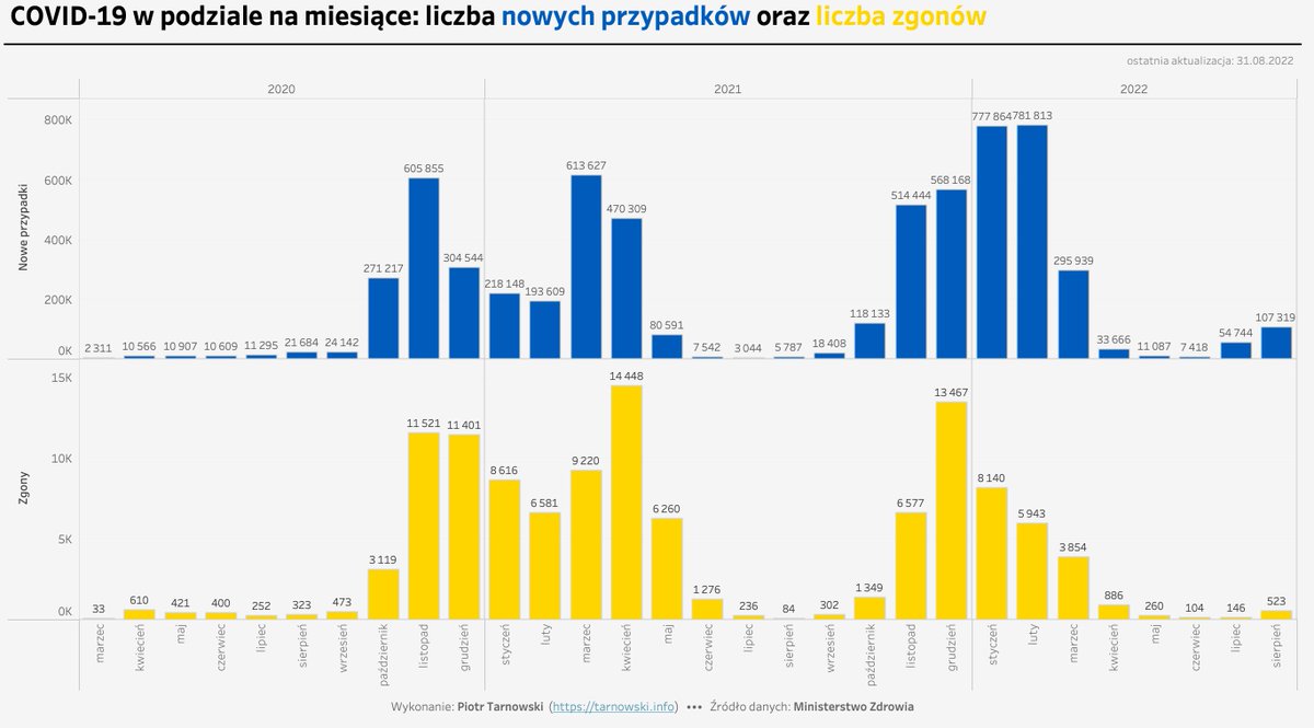#COVID19 w 🇵🇱

📈 Wskaźnik średniej z 7 dni liczby nowych zakażeń #COVID19 na 100 tys. mieszkańców 🇵🇱 wynosi 8⃣,1⃣9⃣  👉 c19.ovh