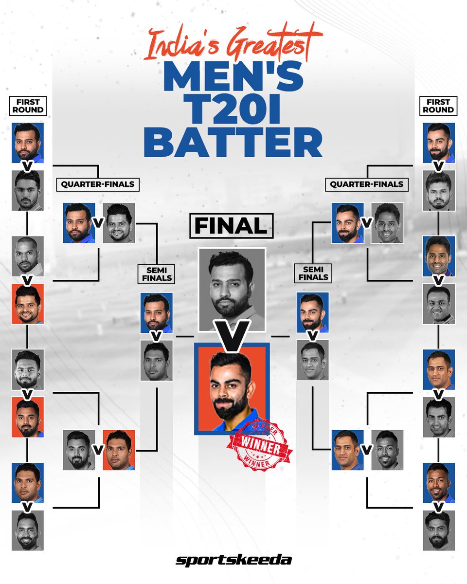 Sportskeeda's tweet photo. 𝐕𝐢𝐫𝐚𝐭 𝐊𝐨𝐡𝐥𝐢! 👑🇮🇳

That’s it, enough said. 

#IndiasGreatestT20IBatter #CricketTwitter https://t.co/s6aNJN7tk7