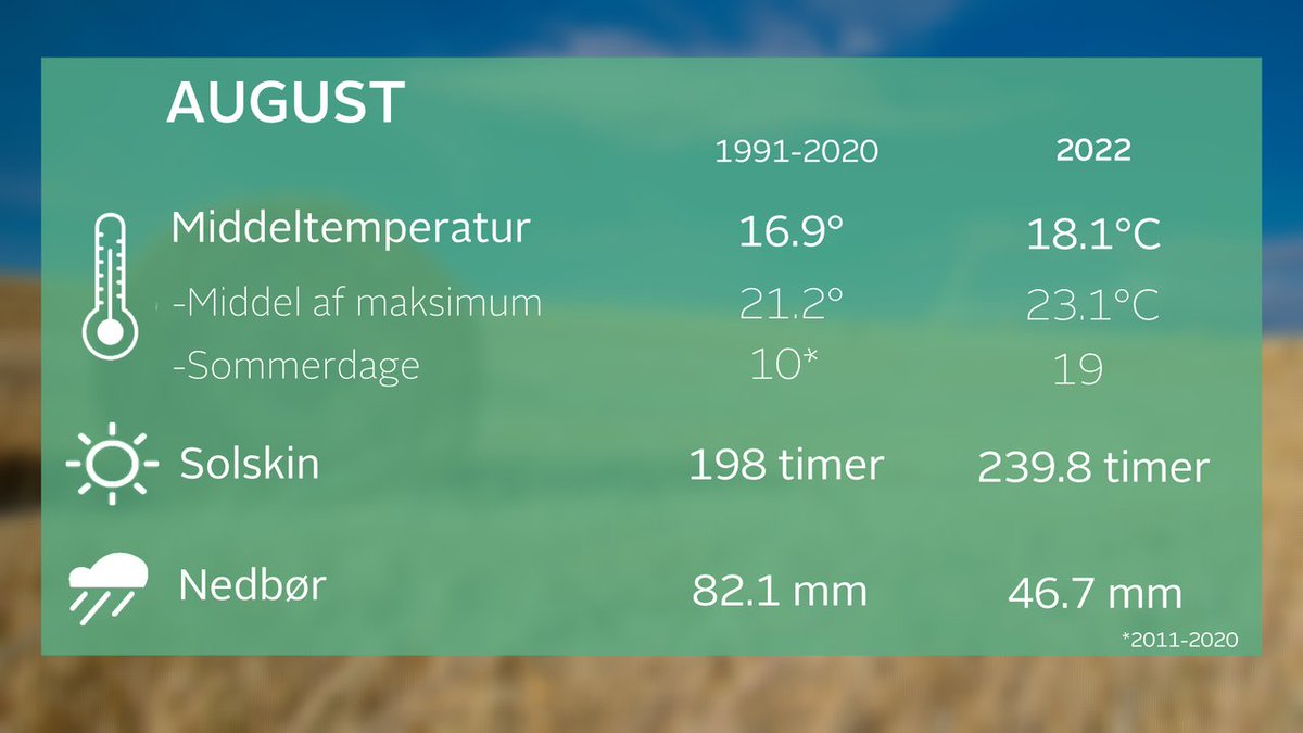 Sommeren er slut, august blev varm, tør og solrig. 19 sommerdage mod normalt 10. #tv2vejret #vejr #dkvejr