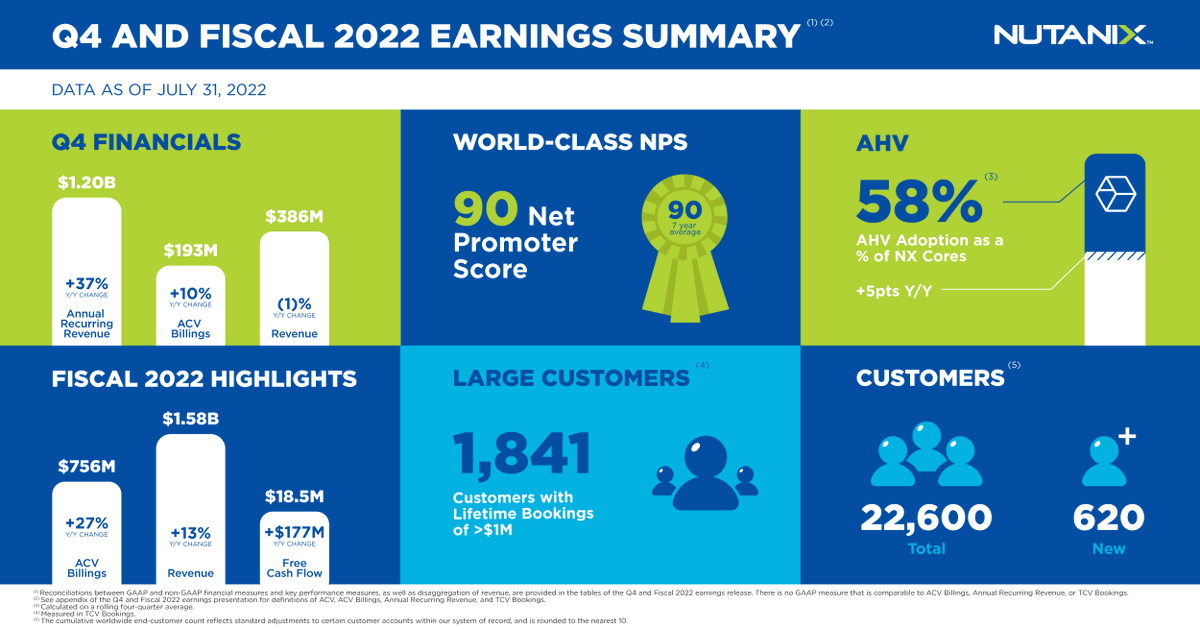 The Q4‘22 and FY22 results are in! 

✔️Strong YoY top and bottom line improvement for FY22

✔️27% YoY ACV billings growth for FY22

✔️+15% YoY improvement in non-GAAP operating margin for FY22

✔️Positive free cash flow in Q4 and FY22

ntnx.com/3AzfHWh

$NTNX #NTNX