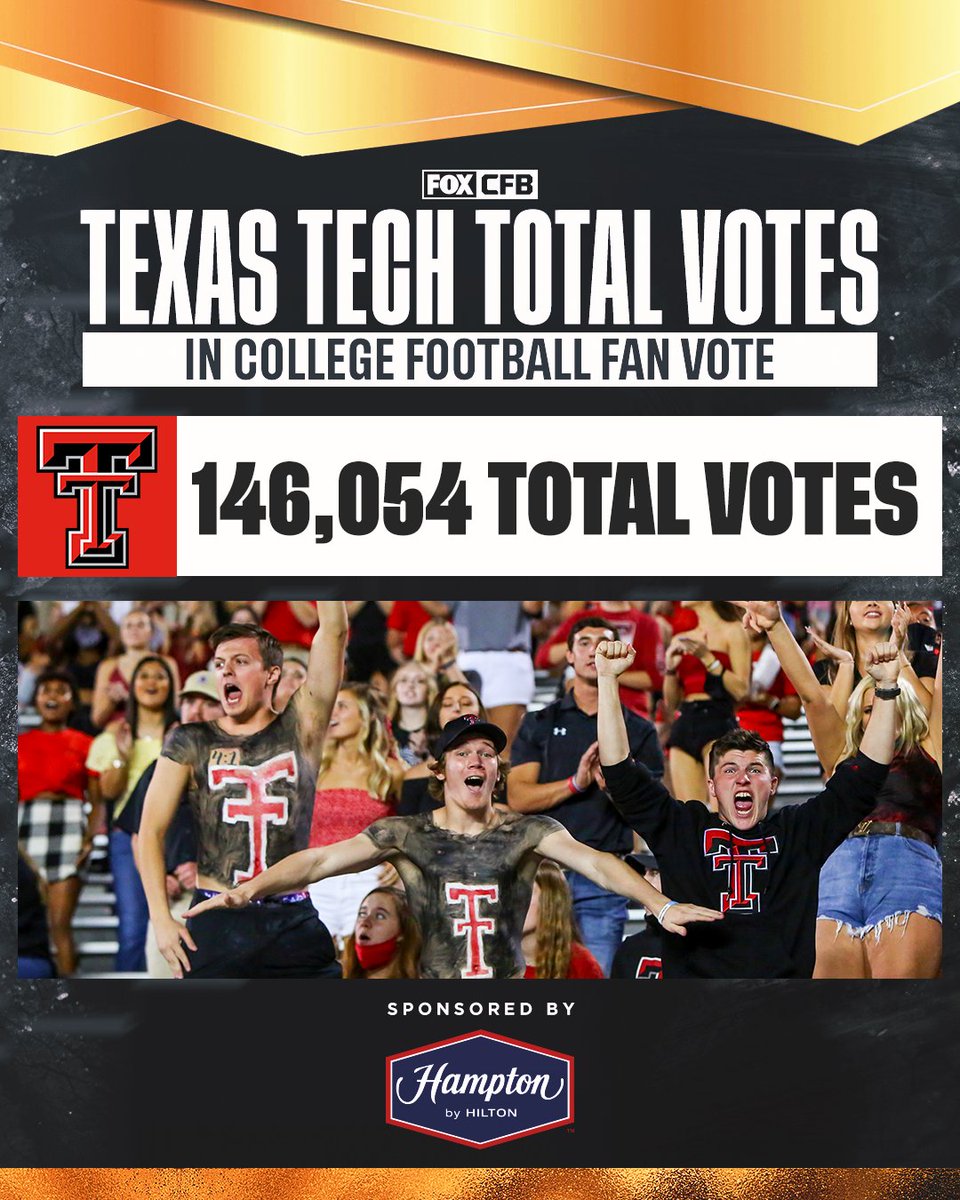 CFBONFOX's tweet photo. With just under 150,0000 total votes, @TexasTechFB fans showed up in a BIG way for our College Football Fan Vote 🗳🔴⚫️ 

(Sponsored by @HamptonByHilton #HamptonByHilton) https://t.co/9FQJ6qwEuQ