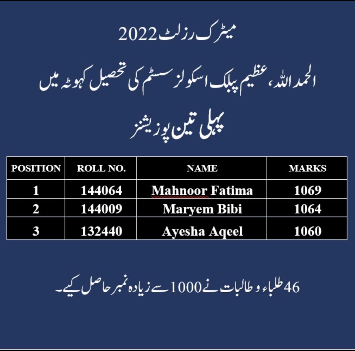 ubsatti's tweet photo. الحمداللّہ، عظیم پبلک سکولز سسٹم، کہوٹہ کا میٹرک بورڈ میں شاندار رزلٹ۔ https://t.co/YUCFDYrYYE