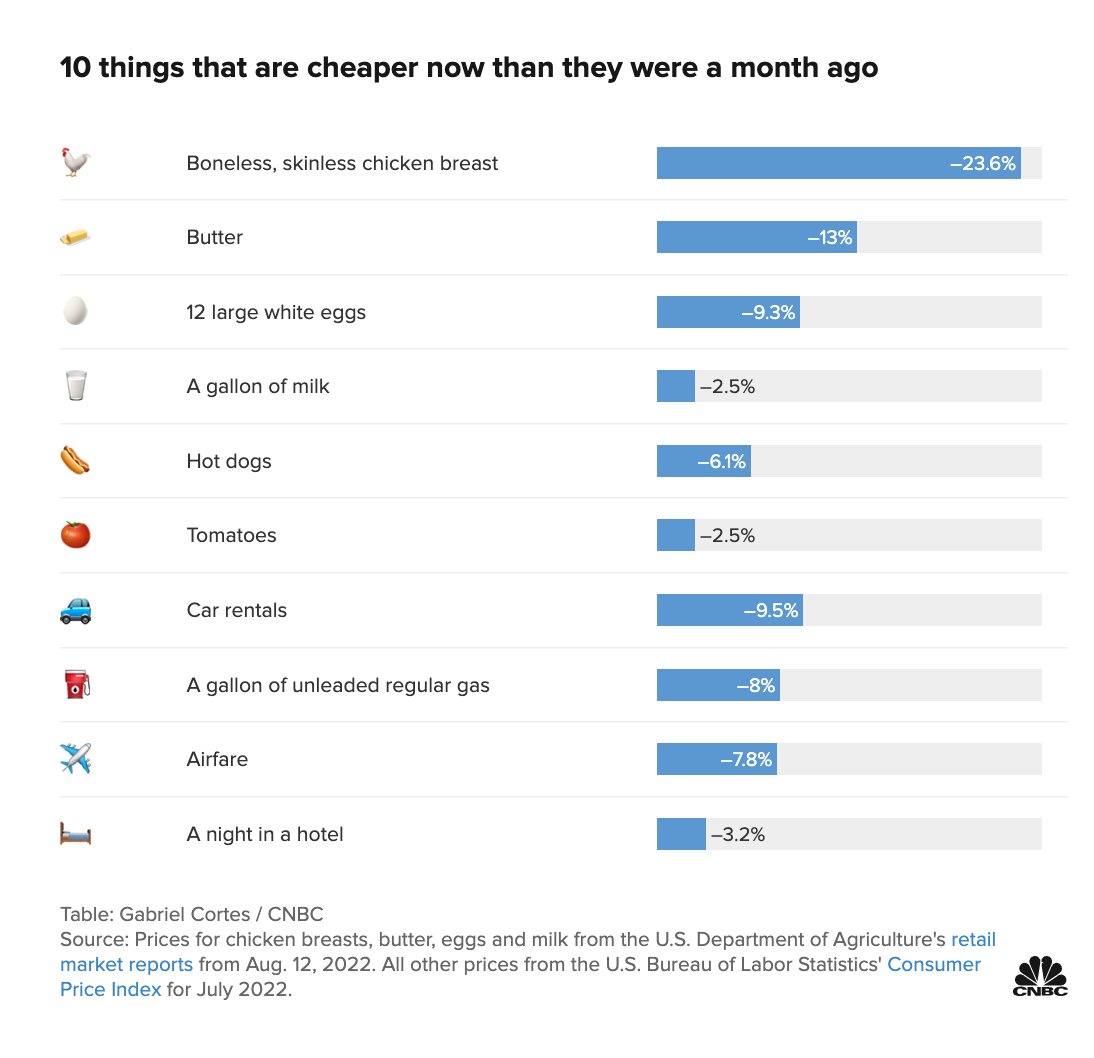 CNBC's tweet image. Here are 10 common consumer items where prices are falling. cnb.cx/3Q3L3Km
