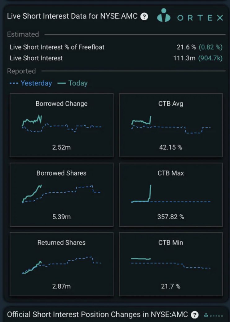 AMC CTB max: 357.82% 😎