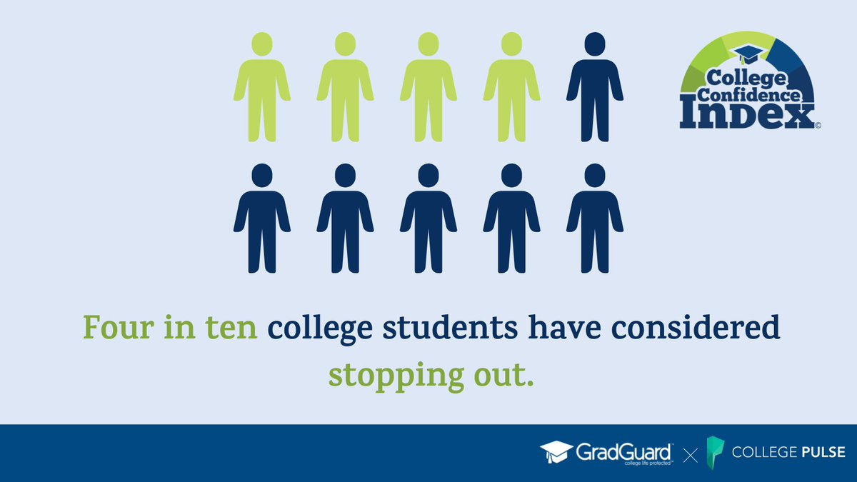 GradGuard's tweet photo. Nearly 40% of four-year college students say they have considered withdrawing from school, according to our new College Confidence Index survey with @CollegeInsights.

Learn More: https://t.co/EuYaPq6rO9 
#collegeconfidence #studenthealth #collegerefunds https://t.co/jJqxJtoEKg