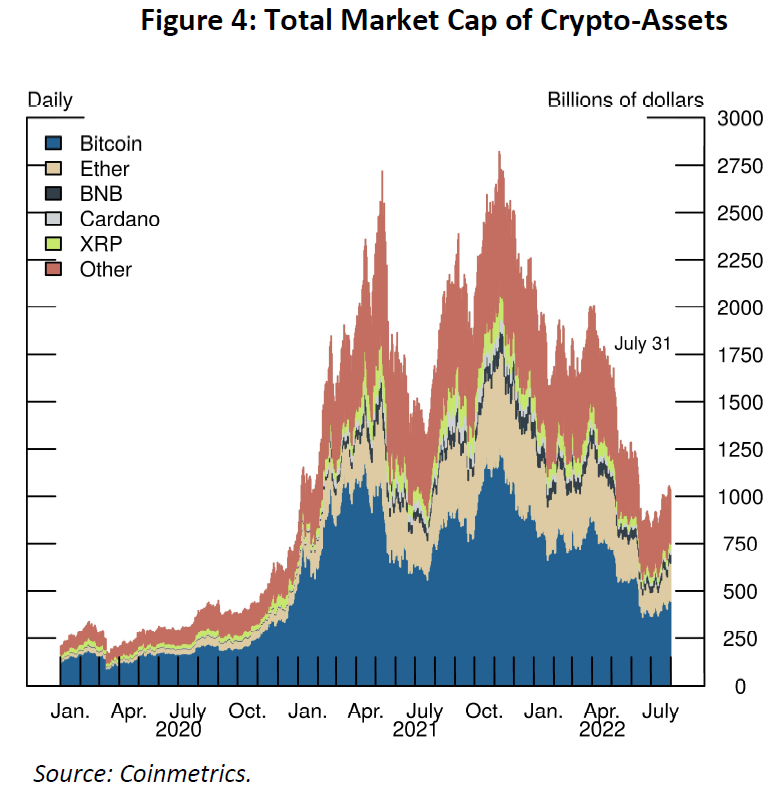 FedResearch's tweet photo. Does the digital financial system create new potential challenges to financial stability? This paper explores this question using the Federal Reserve’s framework for analyzing vulnerabilities in the traditional financial system. (1/3) https://t.co/d8fKKOY1Tg https://t.co/nu6Bx6koci