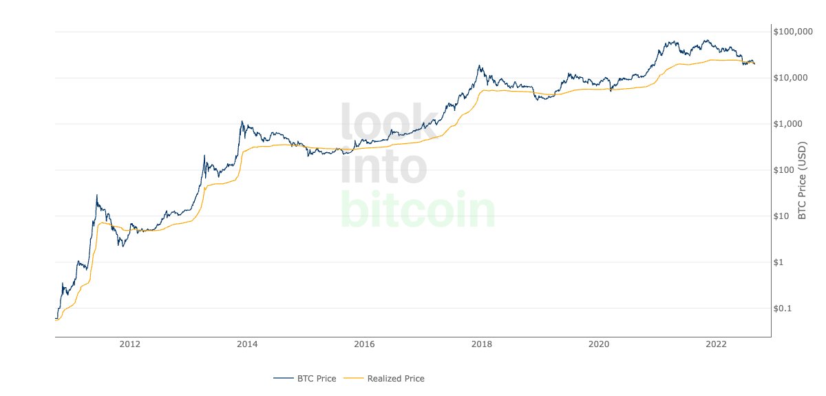 nfttech's tweet photo. What is Bitcoin's "Realized Price"? 🧵(1/6) https://t.co/c0ZBClTJin