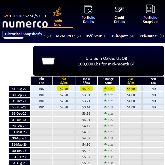 quakes99's tweet photo. Yee-Haw!🤠🐂 At today's close, #Nuclear fuel price reporters TradeTech will peg their August Month-End #Uranium prices🔨 which for Spot #U3O8 @Numerco is reporting another +$1.25 jump to $53.00/lb⬆️🎇🎆 with Ask now at $53.50/lb.🧀 The U-train is picking up speed once again!🚅🏄‍♂️ https://t.co/Dx6RWtY8oY