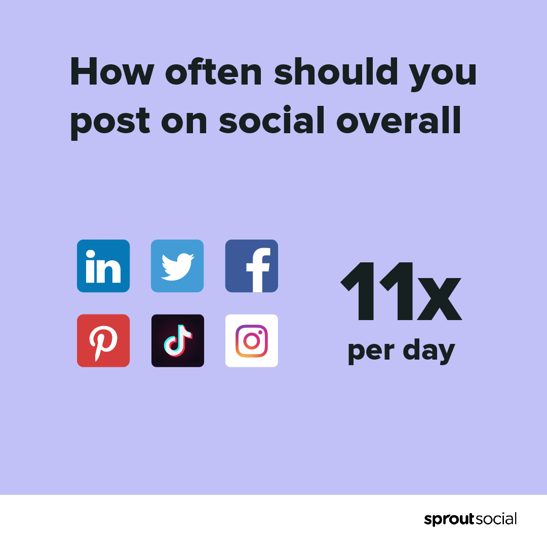 SproutSocial's tweet photo. The biggest question in social has been answered. 

Our team analyzed posting frequencies across more than 30K Sprout Social customers to find the industry average. Find network specific averages here: https://t.co/3Jls02lhjS https://t.co/riykdw9KIm