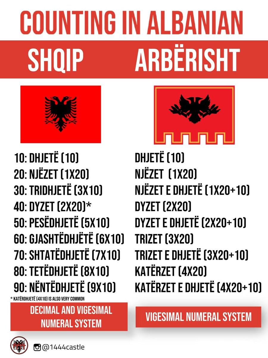 DardhaniaSacra's tweet photo. Albanian is the only language in the Balkans which has retained elements of the vigesimal numeral system side by side with decimal system.

One of the most interesting phenomena of the Arbëresh dialect is the dominance of the vigesimal numbering system, based on „zet“. https://t.co/RWqvps6n7v