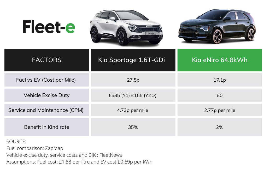 fleet_ev's tweet photo. There are plenty of false information pieces online at the moment around the potential impact of the price cap on the cost of owning and running an electric vehicle. Here's comparison between running a Petrol Kia Sportage vs an Electric Kia eNiro.

#DriveTheFuture https://t.co/eJ5pVBDZgr