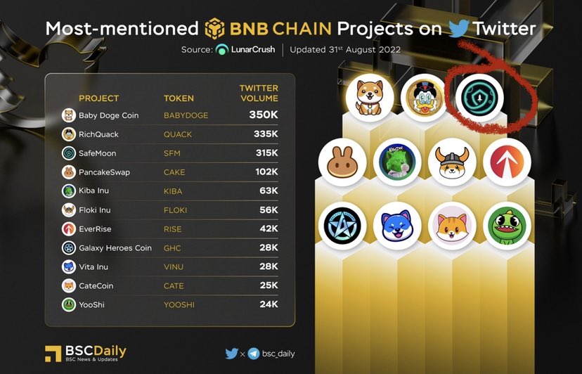 FaboisMe's tweet photo. #SAFEMOON is #3 in Most Mentioned on Twitter https://t.co/jyQL8qrXCz