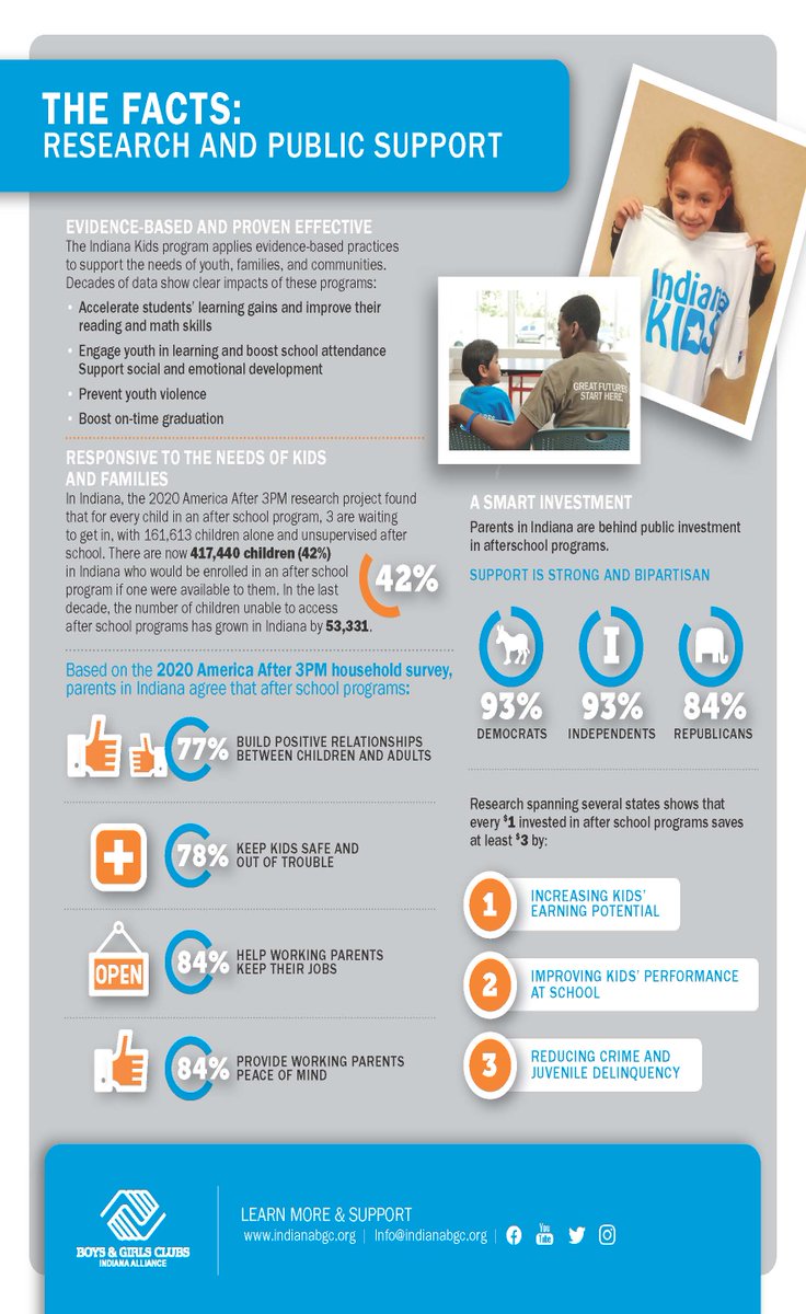 #IndianaKids focuses on increasing math &amp; reading scores, college, career, job readiness, workforce skill development, leadership development &amp; volunteerism.  7,956 Indiana youth enrolled in 21-22

Thank you Indiana General Assembly for the funding to help create #GreatFutures