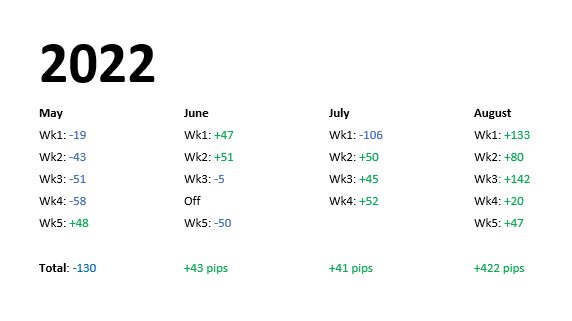 Hey fellow traders, took a break from Twitter to work on myself 🧠✍️📒💡

Aug +422 pips, the best month in my #trading career 🙏

A humongous thank you to my biggest supporter 
<a href="/Just_Bigga/">Just Bigga</a> &amp; my amazing world class mentors 
<a href="/priceactionkim/">Kim Krompass 🪷💥⚡🎉</a> &amp; <a href="/uk2asia/">Kevin Hunt▫️Trader/Entrepreneur</a> &amp; the rest of PATI🙏

#forex