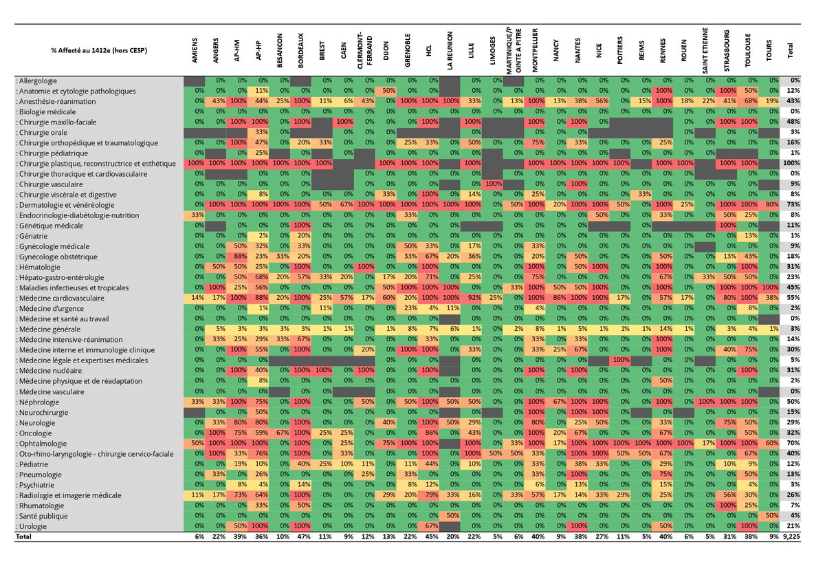 Loin du niveau de <a href="/MrFDA69/">MrFDA</a> pour les statistiques mais si ça peut servir à des futurs internes #ECNi2022 #CELINE <a href="/ANEMF/">ANEMF</a> 

Ces chiffres sont hors CESP et basés sur les données présentes sur le site du CNG après le passage du 1411e