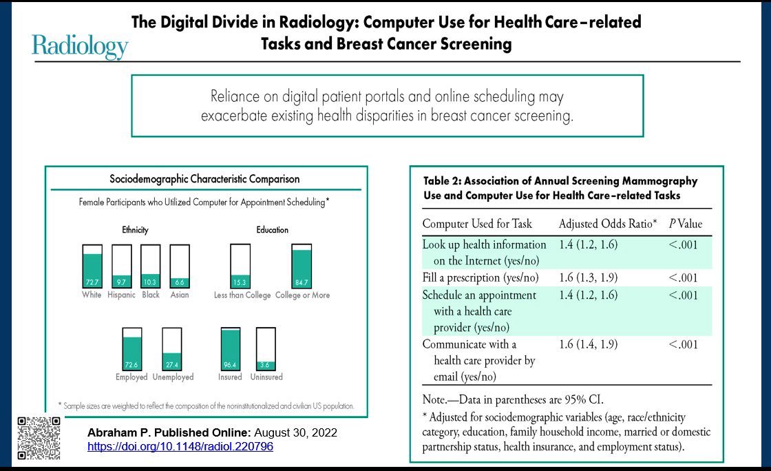 Efrén J. Flores, MD, FACR (@ejfloresmd) on Twitter photo Great work led by Peter Abraham <a href="/UCSDRadRes/">UCSDRadRes</a>: “The Digital Divide in Radiology: Computer Use for Health Care–related Tasks and Breast Cancer Screening” pubs.rsna.org/doi/abs/10.114… <a href="/NickxReid/">Nick Reid, MD</a> <a href="/PBalthazarMD/">Patricia Balthazar, MD, MPH, CIIP</a> <a href="/AnandKNarayan/">Anand Narayan, MD, PhD (he/him)</a> <a href="/RSNA/">RSNA</a> <a href="/radiology_rsna/">Radiology</a> #techquity Great work led by Peter Abraham <a href="/UCSDRadRes/">UCSDRadRes</a>: “The Digital Divide in Radiology: Computer Use for Health Care–related Tasks and Breast Cancer Screening” pubs.rsna.org/doi/abs/10.114… <a href="/NickxReid/">Nick Reid, MD</a> <a href="/PBalthazarMD/">Patricia Balthazar, MD, MPH, CIIP</a> <a href="/AnandKNarayan/">Anand Narayan, MD, PhD (he/him)</a> <a href="/RSNA/">RSNA</a> <a href="/radiology_rsna/">Radiology</a> #techquity