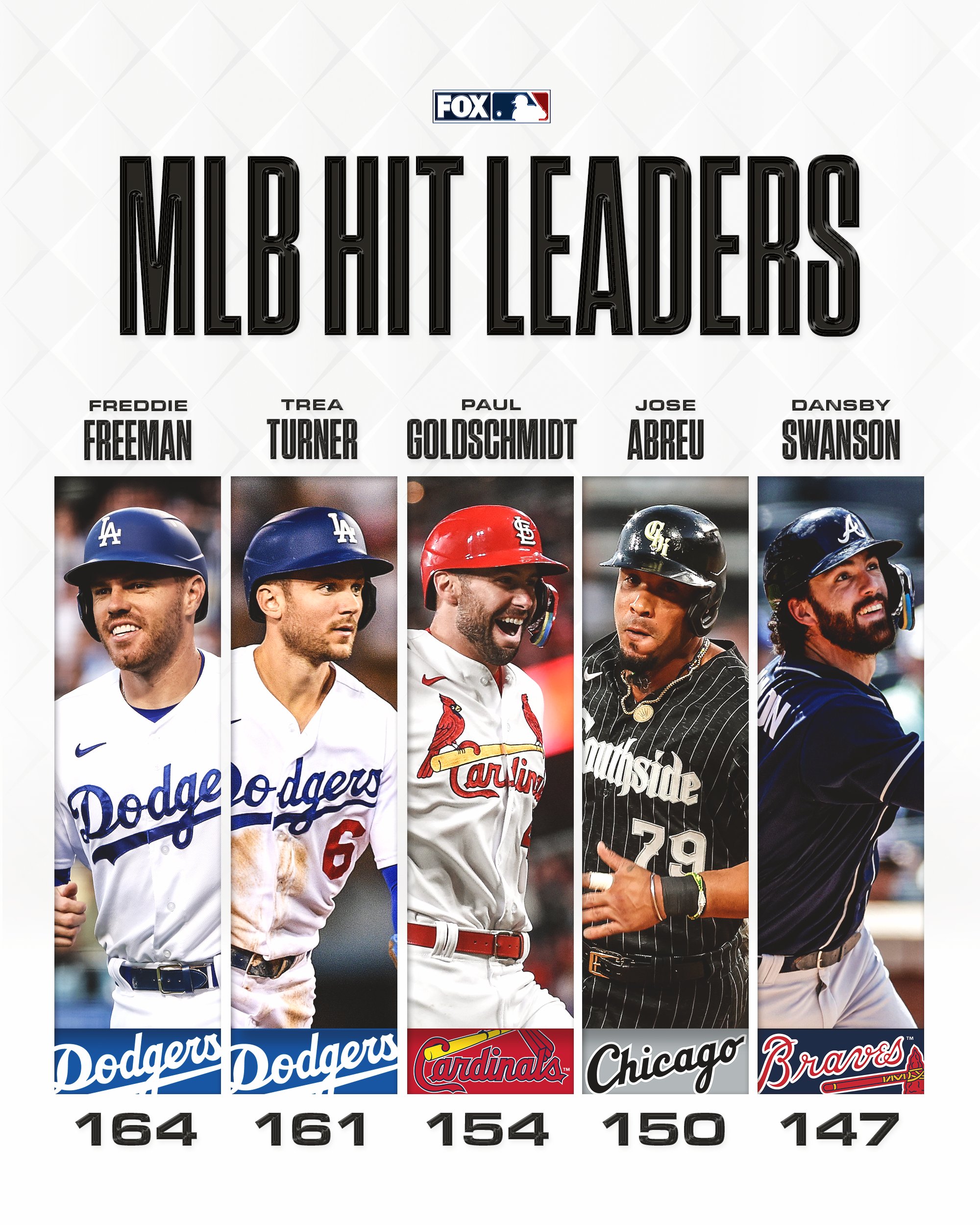 FOX Sports: MLB on Twitter: "Here are your MLB leaders hits as August wraps up! 🔥⬇️ / Twitter