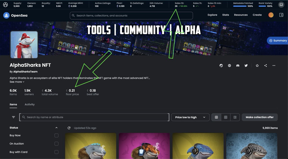 AlphaSharksNFT's tweet photo. 26 AlphaSharks sold 🔥 Floor up by 30% in last ⏰ 24 Hours 
You don't know why? 🦈🦈 https://t.co/El4FEbsoC9