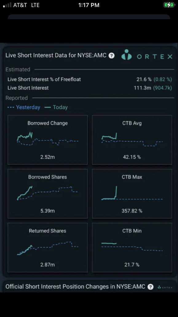 BossBlunts1's tweet photo. #AMC MAX COST TO BORROW SKYROCKETS <357%
 🤌 CTB AVERAGE JUMPS TO 42%
#MOASS #APE #APENATION 
JEROME POWELL, GET THE DAMN MONEY PRINTER OUT! BANKS ARE GONNA NEED ANOTHER BAILOUT!! https://t.co/GMZjrjKso1