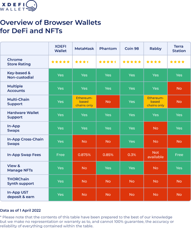 Best Browser Extension Wallets for DeFi and NFTs
--> Found a brief overview in the following article:
xdefi.io/best-web3-wall…

#Crypto #Bitcoin #NFT