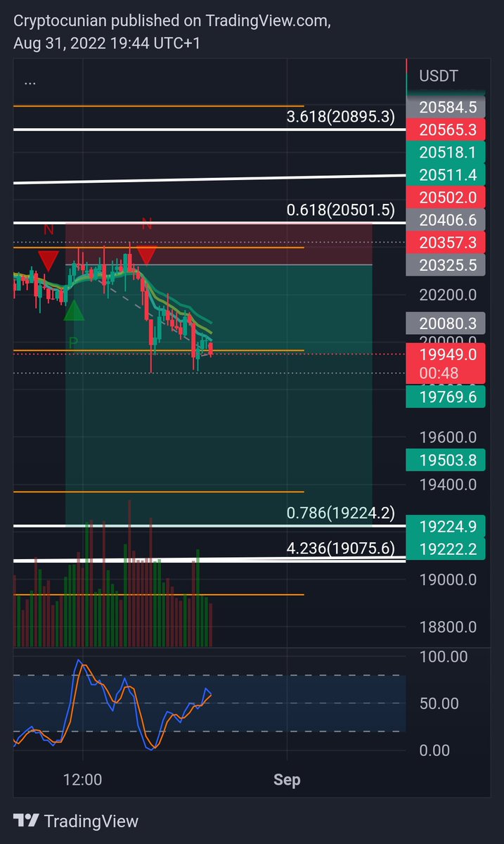 cryptocunian's tweet photo. Call me inexperienced but, I still think that 786 fib is on the table. So, I'm in the short again for a 3rd time. https://t.co/c9pUtPx0i4
