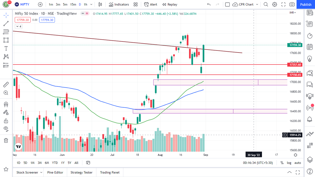 DevarshVasa's tweet photo. #nifty has given bullish engulfing candle in daily, weekly time frame.

Also #nifty is going for trendline breakout on weekly basis with strong bullish candle. Friday's closing will give confirmation.

#banknifty #stockmarket https://t.co/BLOmWna5Mb