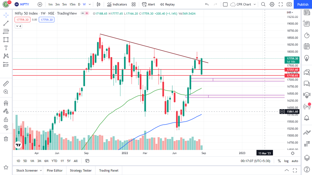 DevarshVasa's tweet photo. #nifty has given bullish engulfing candle in daily, weekly time frame.

Also #nifty is going for trendline breakout on weekly basis with strong bullish candle. Friday's closing will give confirmation.

#banknifty #stockmarket https://t.co/BLOmWna5Mb