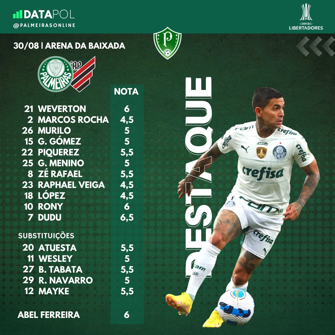palmeirasonline's tweet photo. Saíram as notas da partida.
O Palmeiras saiu derrotado da Arena da Baixada, em um jogo muito abaixo de quase toda equipe.
Quem você desta e quem foi o pior do jogo?
#Palmeiras #palmeirasonline #Libertadores #DataPOL https://t.co/XuHaF41wq7