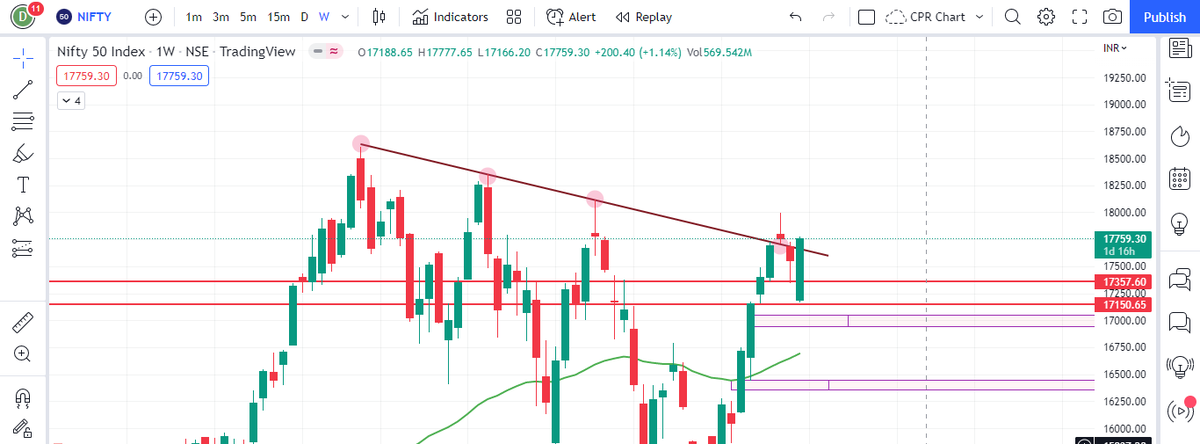 DevarshVasa's tweet photo. #nifty has given bullish engulfing candle in daily, weekly time frame.

Also #nifty is going for trendline breakout on weekly basis with strong bullish candle. Friday's closing will give confirmation.

#banknifty #stockmarket https://t.co/BLOmWna5Mb