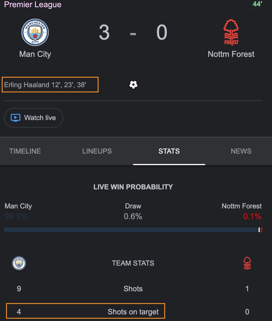 44 mins in, Man City had 4 shots on target and 3 of them were Haaland goals 🔥

#MCINFO