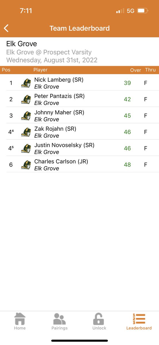 Patrick Raupp lead the Knights with another under par round of 34 against Elk Grove. Also scoring for Prospect were Luke Kruger (37), Colter Person (40), and Jack Friar (41). The Knights improved to 4-0 in the MSL. <a href="/KnightsofPHS/">Prospect High School</a> <a href="/MtProspectGC/">Mt. Prospect Golf Club</a>