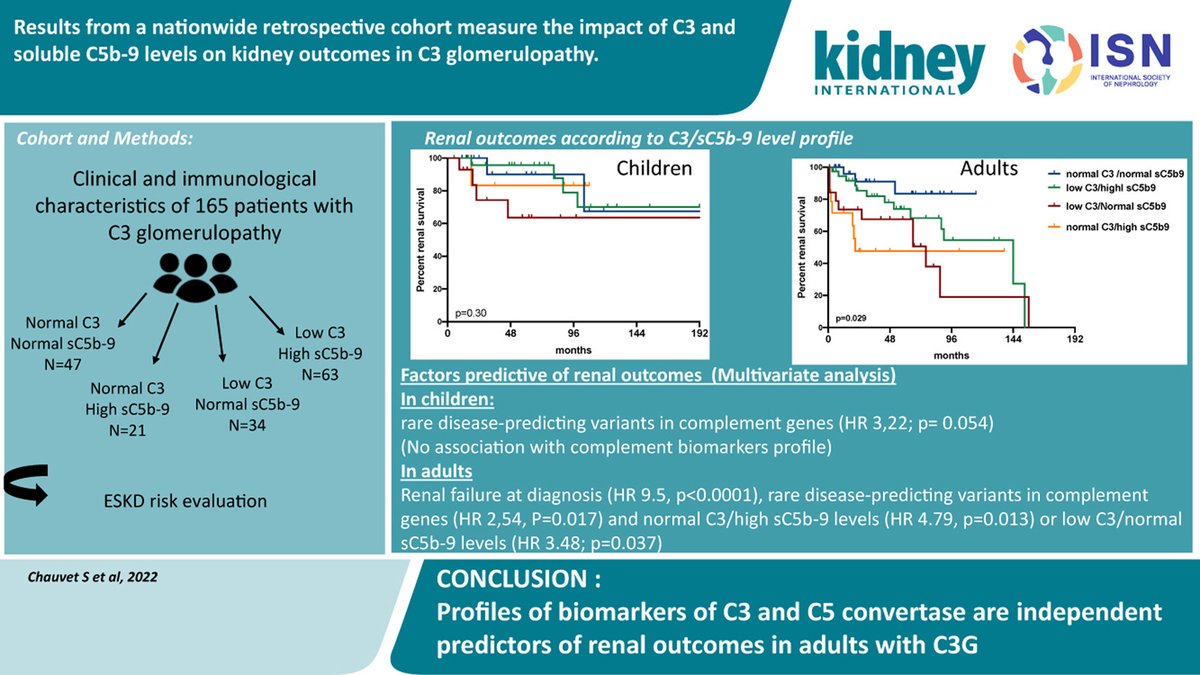 Impact of C3 and soluble C5b-9 levels on kidney outcomes in #C3GN
doi.org/10.1016/j.kint…
 <a href="/chauvet_sophie/">Sophie Chauvet</a> <a href="/VeroniqueBacchi/">VBacchi</a>