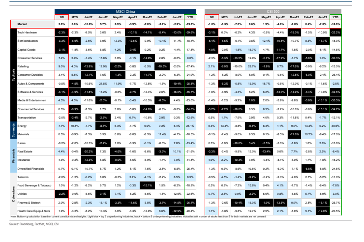 _____JustMe__'s tweet image. GS | @MSCI_Inc China 🇨🇳 Sector Performances

 &amp;gt; Performance matrix shows #YTD performance is still lagging w/ #TechHardware comprising the worst performing sector alongside #CommServices &amp;amp; #Software.