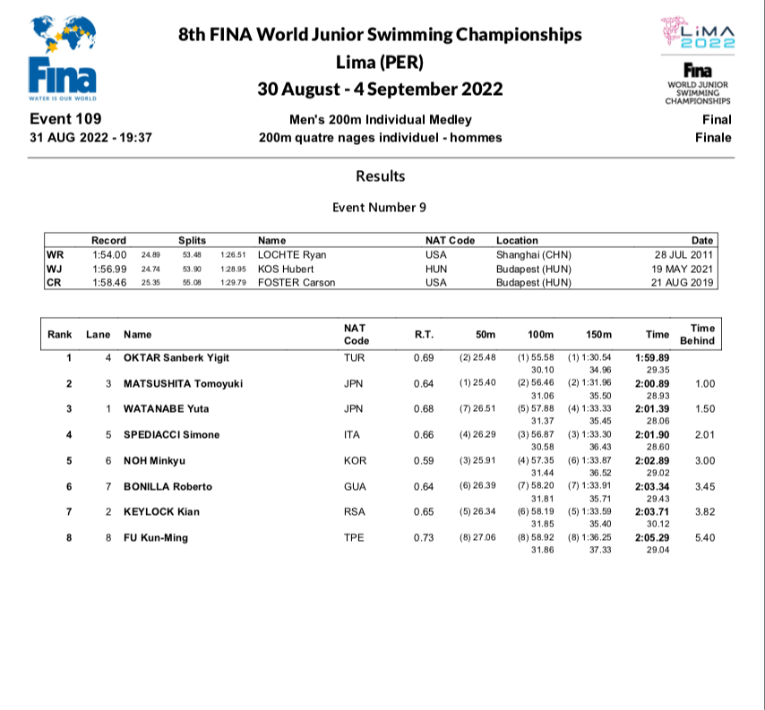 COGuatemalteco's tweet photo. ¡Bonilla sexto en el Mundial Junior de natación en Lima! 👏🇬🇹💙🏊‍♂️

👉 El guatemalteco Roberto Bonilla fue el sexto más rápido en la final de los 200 mt combinado, con tiempo de 2:03:34 min. 

👉 Mejoró su tiempo de clasificación, que le valió para romper su récord nacional b. https://t.co/U97aGaZc5U
