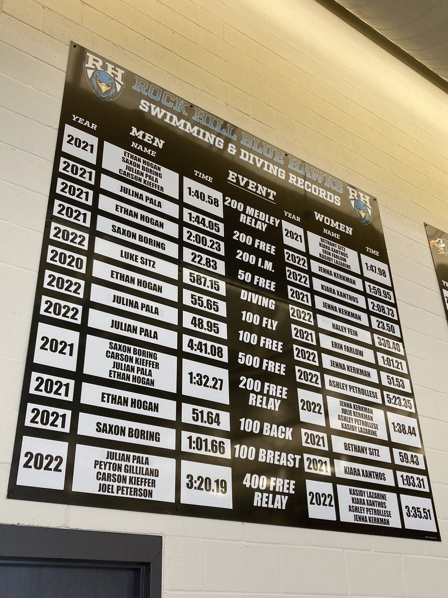 RH_SwimDive's tweet photo. ‼️RECORD BOARD IS UPDATED ‼️

Proud of all our athletes have accomplished over the last two years, but records were made to be broken!! 

Can’t wait to see how many we can break this season! 🏆👀 https://t.co/FJyzQZPeKS