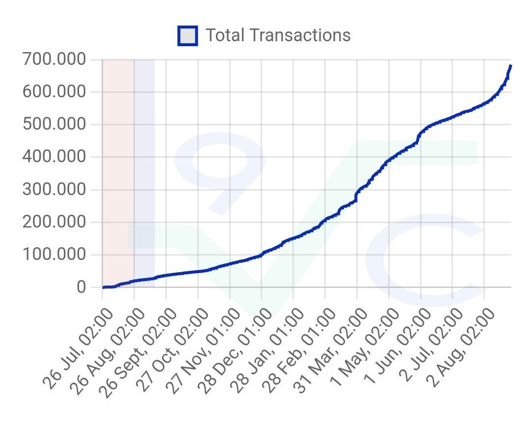 zkJacob's tweet photo. Is it normal to have such a strong ecosystem months before smart contracts are due?

Babylon coming Q1, but #Radix devs just say "fuck it, ill find a way" and built a thriving ecosystem anyway 🤷‍♂️

I don't know if it's unique, but it sure is special ❤️

$XRD #DeFi #NFT https://t.co/A5bMU6E2hR