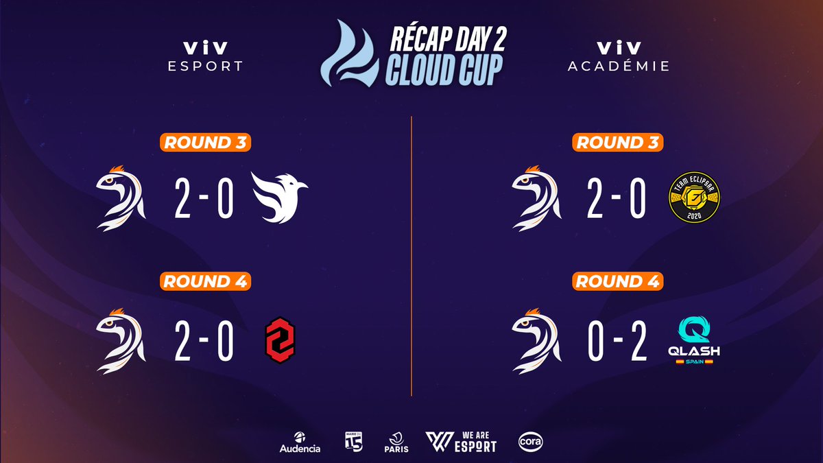 ☁️ Cloud Cup ☁️ Le 2ème jour de la #CloudCup se termine déjà ! 🐟 @ViV_Esport remporte ces deux matchs 🆚️ @TSIEsports et @zerozoneclub ⚓ 🎓 #ViVAcadémie s'impose face à @EsportsEclipsar et s'incline contre @QLASH_Spain 🔱 RDV demain pour plus de résultats 🐠 #WildRift