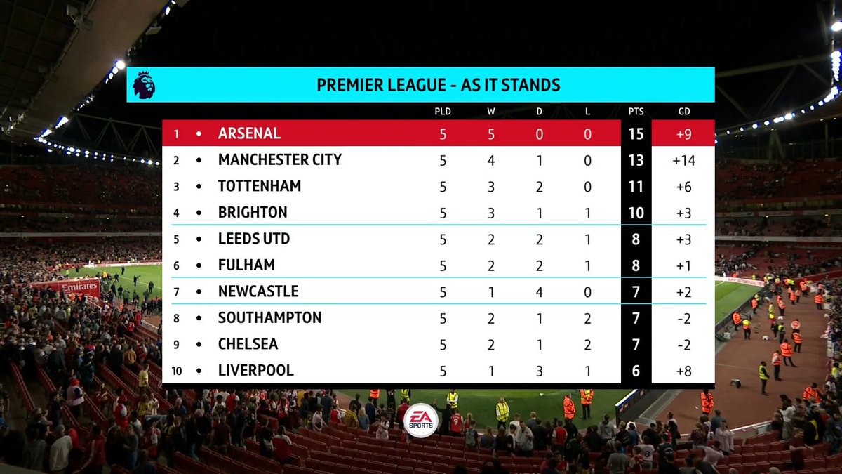 RETWEET if your team is top of the Premier League tonight. 😏 #afc
