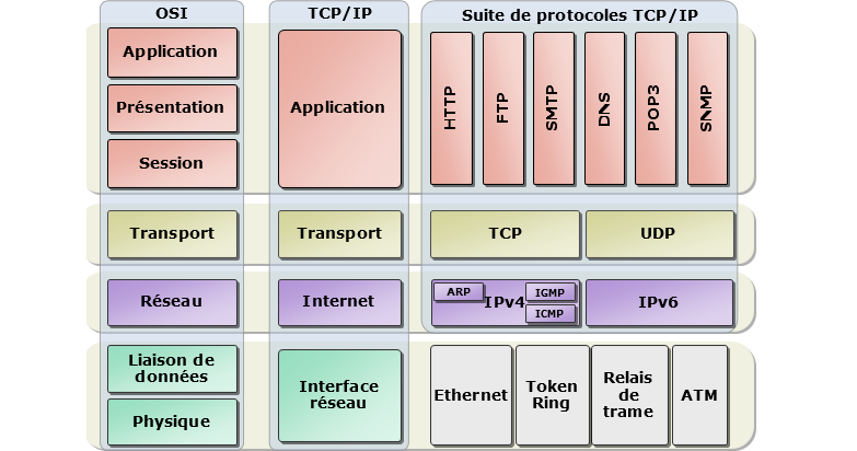 Zegus13's tweet photo. Les piles de #protocoles #OSI vs #TCP/IP !
.
.
.
.
@bouyguestelecom @FFTelecoms @telecomparis @TelecomSudParis @Cisco @CiscoFrance @LearningatCisco @HUAWEI_TECH4ALL https://t.co/lQyI8FLIPJ