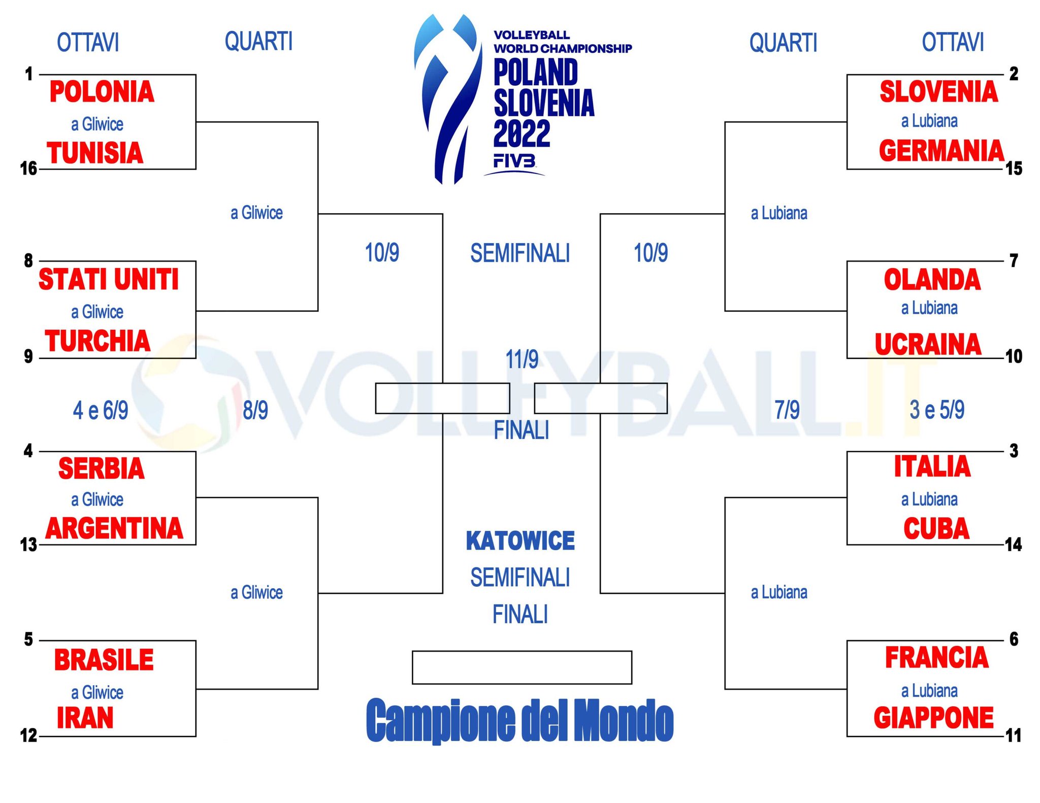 Volleyball.it on Twitter "Mondiali 2022 La classifica combinata con le qualificate agli Ottavi