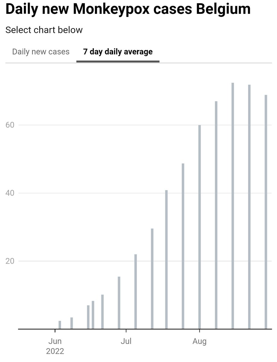 Monkeypoxmeter's tweet photo. +35 New Confirmed #Monkeypox cases Belgium 🇧🇪 (706 cases)
👉Visit https://t.co/ObNl5oIHsZ for more
#monkeypox #MonkeypoxVirus
#monkeypocalypse #MPXV #MPX #Monkeypoxalypse #affenpocken #VarioleDuSinge https://t.co/aw5sqJUrhA
