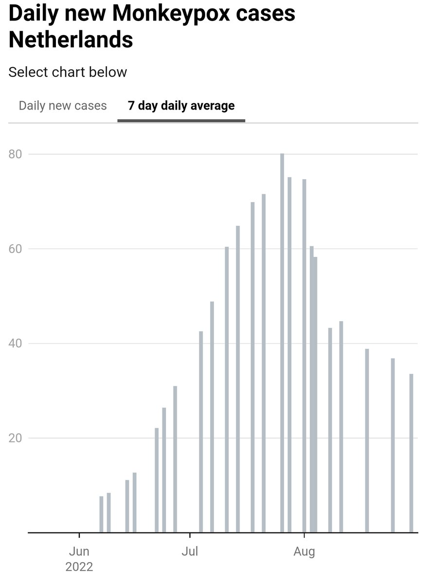 Monkeypoxmeter's tweet photo. +24 New Confirmed #monkeypox cases Netherlands 🇳🇱 (1,160 cases)
👉Visit https://t.co/wm9yPiD5qZ for more
#monkeypox #MonkeypoxVirus
#monkeypocalypse #MPXV #MPX #Monkeypoxalypse #apenpokken https://t.co/JRwQ54f9k4