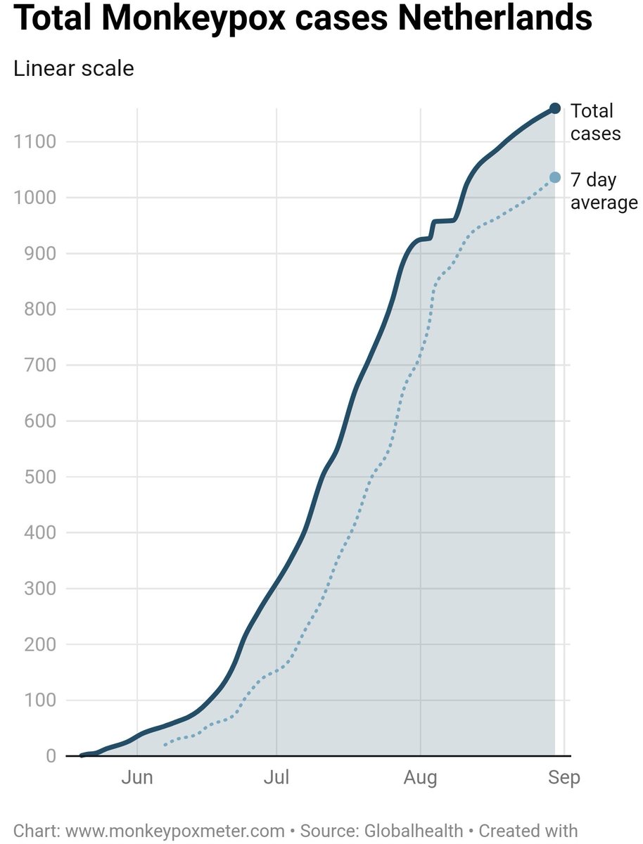 Monkeypoxmeter's tweet photo. +24 New Confirmed #monkeypox cases Netherlands 🇳🇱 (1,160 cases)
👉Visit https://t.co/wm9yPiD5qZ for more
#monkeypox #MonkeypoxVirus
#monkeypocalypse #MPXV #MPX #Monkeypoxalypse #apenpokken https://t.co/JRwQ54f9k4