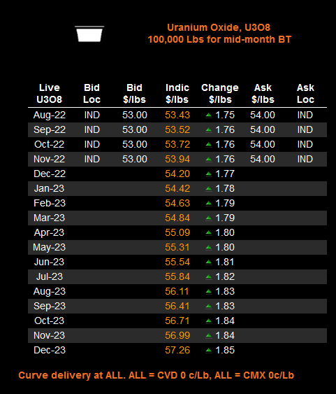 quakes99's tweet photo. Boom!💥 Spot #Uranium entered August trading at $46.75/lb but today #Nuclear fuel reporters @Numerco report a +$1.75 jump to $53.43/lb #U3O8⬆️ a +$6.68 +14.3% spike this month.⏫ 'Uranium Markets' were UP +$1.13 to $53.25/lb⬆️ while @EvoMarkets were UP +$1.75 to $53.00 even⬆️🤠🐂 https://t.co/VBHufsjyC6